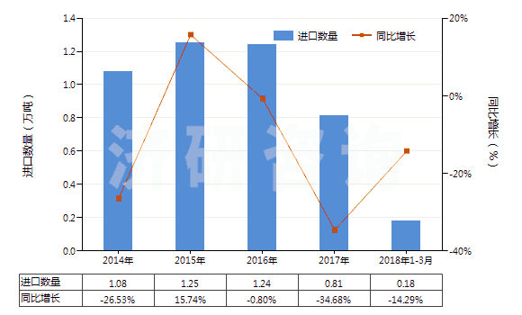 2014-2018年3月中國(guó)非零售與其他混紡腈綸短纖紗線(混紡指按重量計(jì)聚丙烯腈及其變性短纖含量在85%以下)(HS55096900)進(jìn)口量及增速統(tǒng)計(jì)